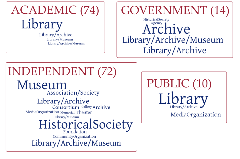 Word cloud representing various institution types involved in Cataloging Hidden Collections projects