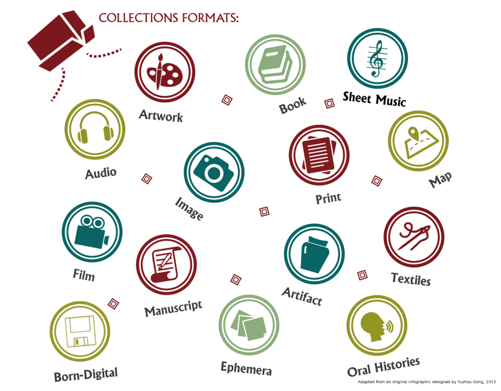 Infographic representing the various collections formats processed through the Cataloging Hidden Collections program