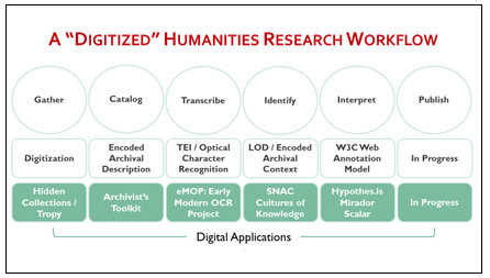 Digitized Humanities Research Workflow