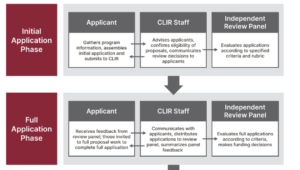 Process diagram prepared for Amplifying Unheard Voices Assessment, outlining the three-stage program workflow, including the initial application phase, the full application phase, and the award phase