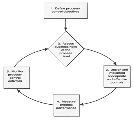 Activities performed continuously by the process owner