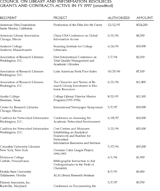 CLIR Grants and Contracts Active in FY 1997(unaudited)