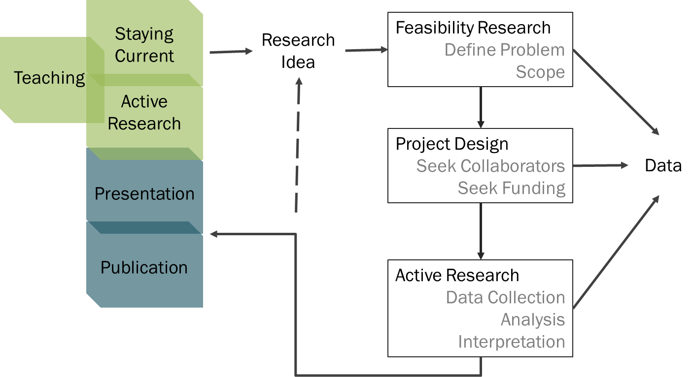 Figure 1. Research workflow of a typical scholar