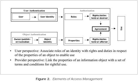 Figure 2: Elements of Access Management