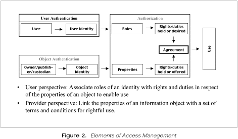 pub79fig2.gif Figure 2: Elements of Access Management