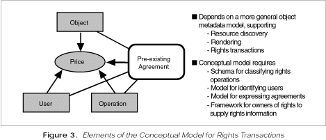Figure 3: Elements of the Conceptual Model for Rights Transactions