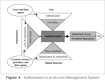Figure 4: Authorization in an Access Management System