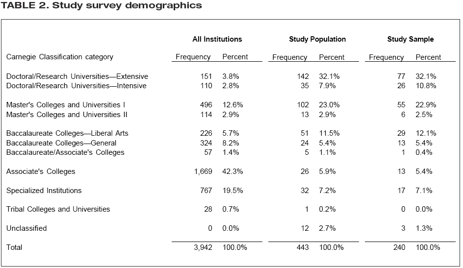 Table 2