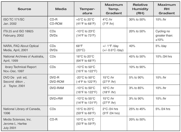 5 Conditions That Affect Cds And Dvds Clir