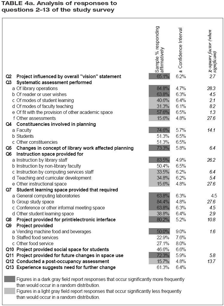 Table 4a