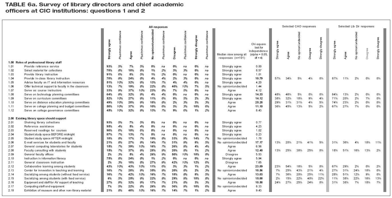 Table 6a